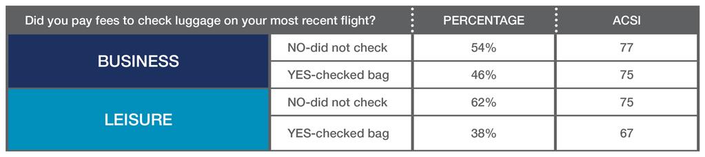 For many airlines, business travelers make up the most frequent and reliable customer segment. Overall, business travelers (76) report much higher satisfaction than leisure travelers (72).