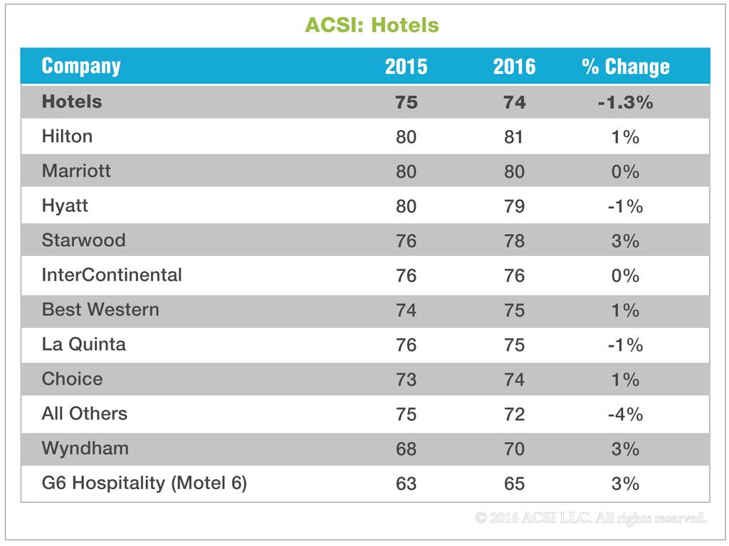 Hotels Hotel guest satisfaction drops 1.3% to 74, caused by a decline in the group of smaller hotels (-4% to 72), which includes chains such as Red Roof Inn, Radisson, and various Disney hotels.