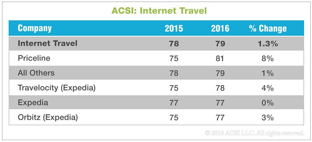 programs were more highly regarded than those of airlines, but now hotels fall behind with a score of 71 (-10%).
