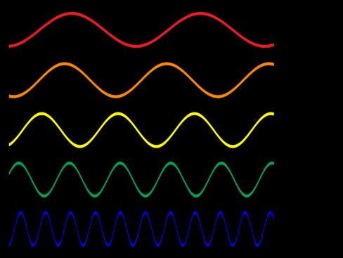 Goltnik, R. 2013. Pregled izhodišč hidrologije od da Vincija do danes. 10 5.2.3 Zakaj je nebo modro? Kot že omenjeno v podpoglavju 5.2.2 je bela svetloba sestavljena iz vseh barv, ki sestavljajo mavrico in te barve imajo različne valovne dolžine (slika 8).