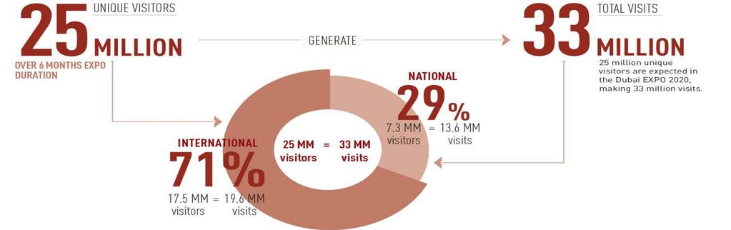 Sources of Visitor s Incremental Expenditures