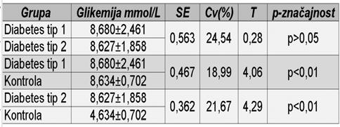 Takođe, postoji zna - čajna razlika u odnosu dijabeta tip 2 (8,627 ±1,858 mmol/l) i kontrolne grupe (4,634±0,702 mmol/l); (p>0,01).
