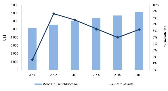 Over the forecast period, Ukraine s mean household income is expected to increase from US$XX in 2011 to US$XX in 2016, and record a projected CAGR of X.XX%.