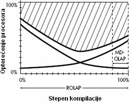 Slika 25 : Implementacija ROLAP i MOLAP arhitekture u slučaju sistema sa tri dimenzije Model podataka sa deset dimenzija porastom stepena kompilacije zahteva veće zauzeće procesora zbog povećanih