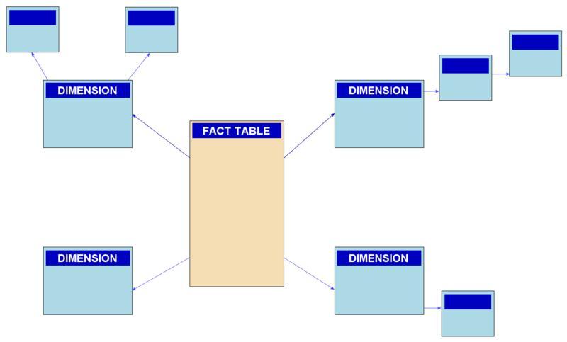 numeričke činjenice-fakte strane ključeve, koji povezuju tabelu činjenica sa tabelama dimenzija degenerativne ključeve činjenice događaja Činjenice bi trebalo da budu što je moguće detaljnije, što bi