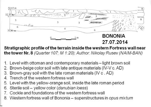 262 Zdravko Dimitrov Fig. 19 The stratigraphic profile behind the western fortification wall trench for the construction of the wall, floor and late Roman cultural layer (graphic image). Сл.