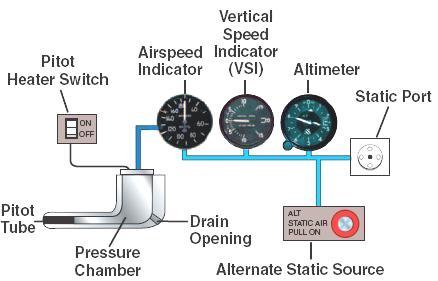 Slide 15 PITOT STATIC SYSTEMS PITOT STATIC SYSTEMS Aircraft atmosphere pressure changes as it climbs, descends, accelerates or decelerates.