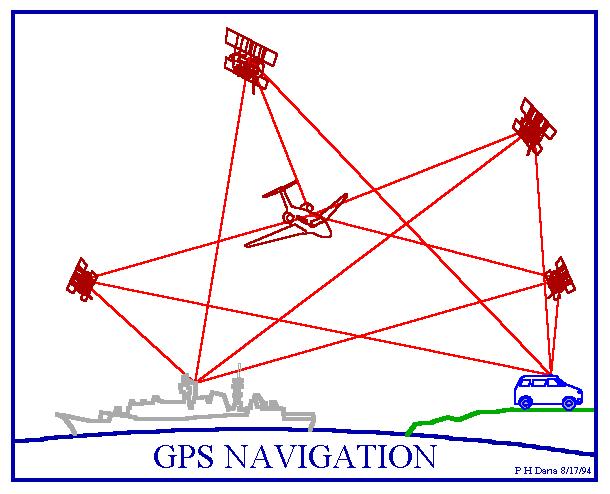 Slide 31 GLOBAL POSITIONING SYSTEM (GPS) Global Navigation Satellite Systems (GNSS) is the standard generic term for Global