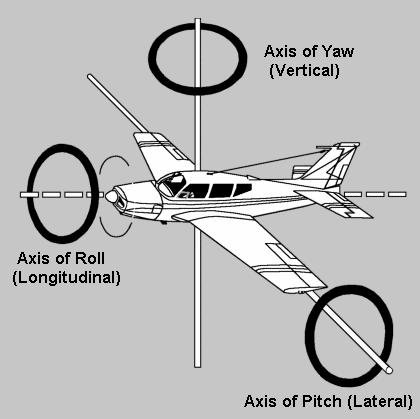 Slide 7 FLIGHT CONTROL SURFACES Theory of Flight and Control Surfaces ROLL: Is Controlled By The Ailerons.