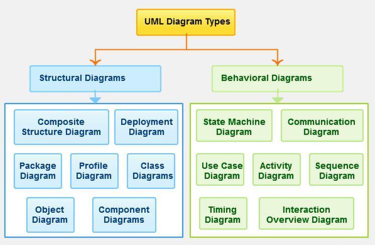 Slika 2.1. Tipovi UML dijagrama (Creately.com, 2013). Neki od simbola koji se koriste kod UML dijagrama su: Class-name: - oznaka neke klase (npr.