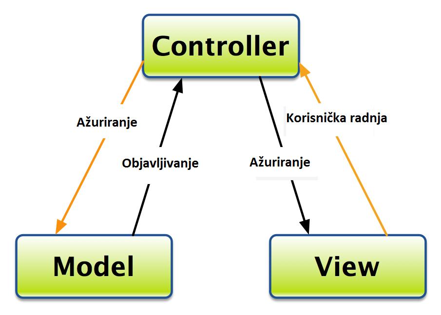 Model-View-Controller arhitektura sustava Kako se razvijalo objektno programiranje, sve se više ukazala potreba razdvajanja dizajniranja sučelja od ostalih dijelova sustava. Zašto?