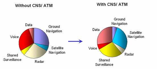 Introduction Communication Navigation Surveillance / Air Traffic Management Focus on