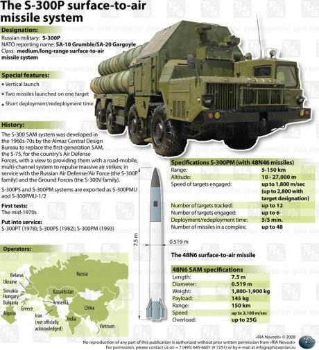 S-300s to
