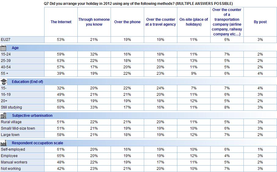 FLASH EUROBAROMETER The socio-demographic analysis shows few notable differences: Respondents aged 55+ are the least likely to have used the Internet to arrange their 212 holiday (39%), particularly