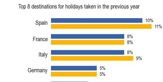FLASH EUROBAROMETER Base: 69% from the total number of respondents (Those who went on a personal holiday for a minimum of four consecutive nights during 212) The majority of respondents in 16
