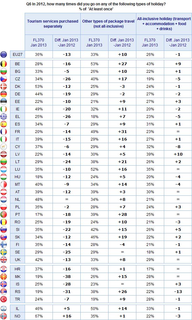 FLASH EUROBAROMETER Base: Those who went on a personal