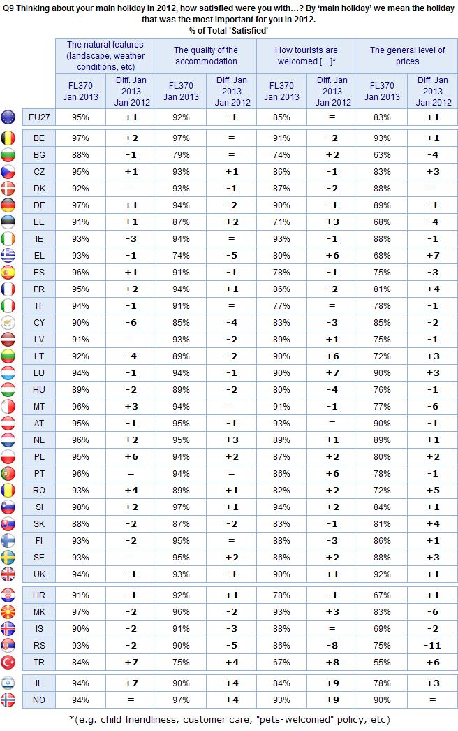 FLASH EUROBAROMETER Greek respondents are more likely to be satisfied with the general level of prices on their holiday in 212 when compared to 211 (+7 percentage points), as are those in Turkey (+6)