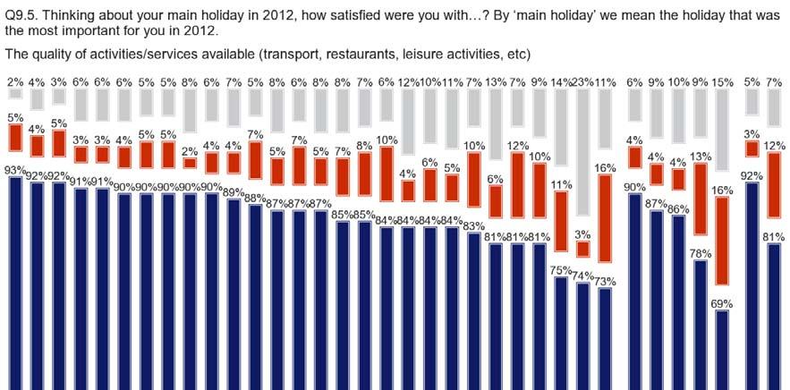 FLASH EUROBAROMETER At least eight out of ten respondents in 29 countries say they were satisfied with the quality of activities/services available on their main holiday in 212.