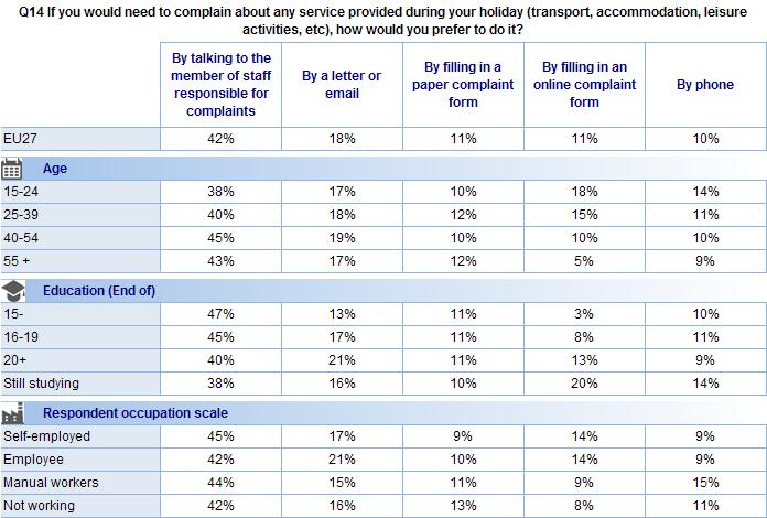 FLASH EUROBAROMETER The socio-demographic analysis shows that: The older the respondent, the less likely they are to prefer to complain by filling in an online form.