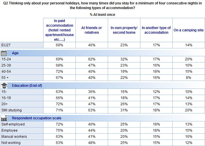 FLASH EUROBAROMETER The socio-demographic analysis shows that: 15-24 year-olds are the most likely to have stayed with friends or relatives (62%) or at a second home (32%), while those aged 55+ are