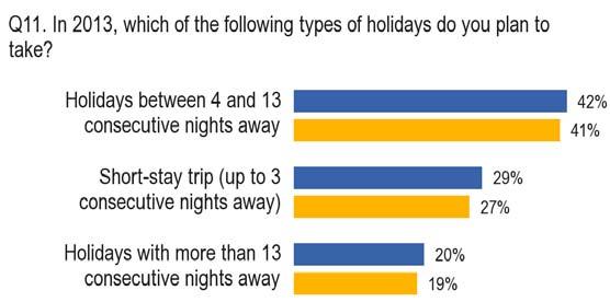 FLASH EUROBAROMETER V. HOLIDAY PLANS FOR 213 This final chapter reviews the holiday plans that respondents have made for 213.