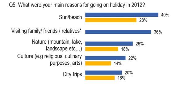 FLASH EUROBAROMETER I. RESEARCHING AND PLANNING A HOLIDAY Respondents were asked a series of questions about the way they research and plan their holidays.