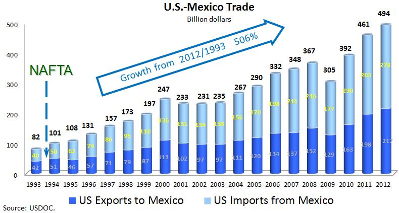 Profile of Oregon 6 Profile of Chihuahua US - Mexico Trade Reached New Highs The trade relationship between Mexico and the United States demonstrated another solid performance as products traded