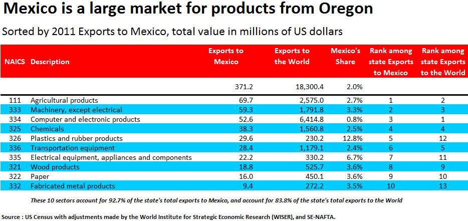 In 19 years of NAFTA, Oregon's exports to Mexico have increased by 195%. Since NAFTA was implemented, Oregon's sales to Mexico have grown at an annual average rate of 5.9%.