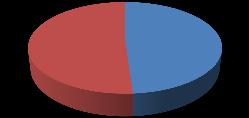 Graf 2 Lokalizácia školy Lokalizácia školy 54 % 46 % vidiek mesto Relatívne rovnomerná reprezentácia sa ukázala aj pri zastúpení jednotlivých stupňov vzdelávania, pretože 51 % respondentov označilo 2.