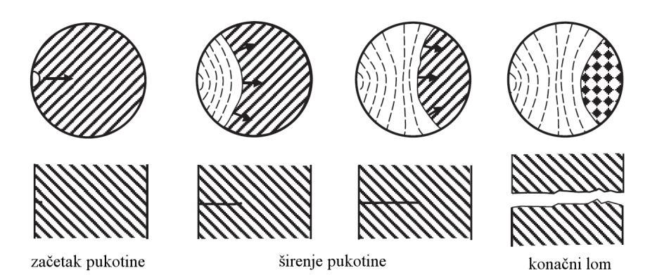Slika 26. Tri faze procesa zamora materijala prikazane na lomnoj površini [33] Kod zamora se pukotine mogu izazvati na više načina.