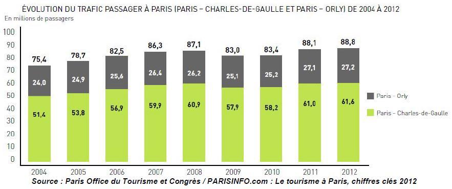 IV. FORECASTS a. Traffic trends at Paris-Charles de Gaulle Airport in recent years In 2012, 61.6 million passengers passed through Paris-Charles de Gaulle Airport, an increase of 1.1% from 2011.
