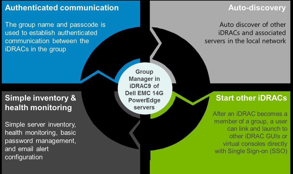 Executive summary The idrac Grup Manager feature makes the basic server management tasks very simple.