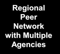 ATI Hub Solution Regional BOS with Multiple Agencies Payment Provider ATI Node Regional Peer Network with