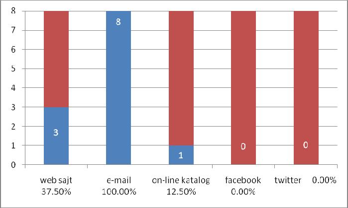 Slika 1. Podaci za matične biblioteke i NUBRS iz 2008. godine Slika 3. Podaci za matične biblioteke i NUBRS iz 2012. godine Slika 2 prikazuje podatke koji se odnose na sve javne biblioteke u RS.