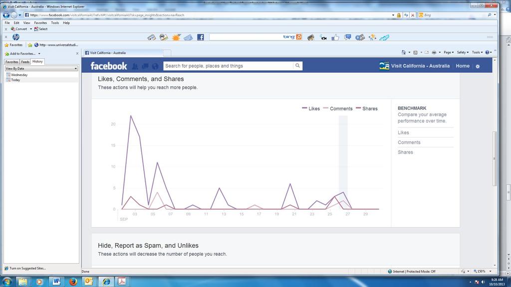 Social Media Facebook Insights Reach % The reach graph shows how many people saw any content about the Visit California Australia page from 1
