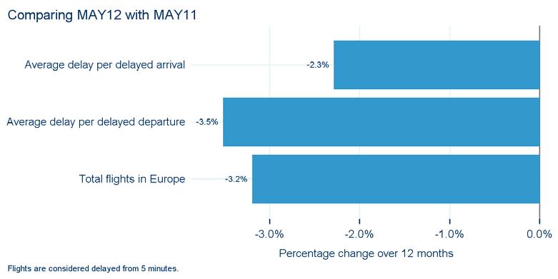 Delays decreased in May 2012, with