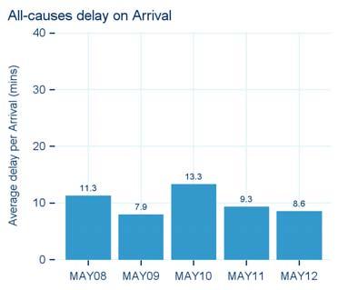 3. All-Causes Arrival Delay Summary 2 The average delay per flight on arrival from all-causes decreased by 7.5% to 8.6 minutes per flight, see Figure 12.