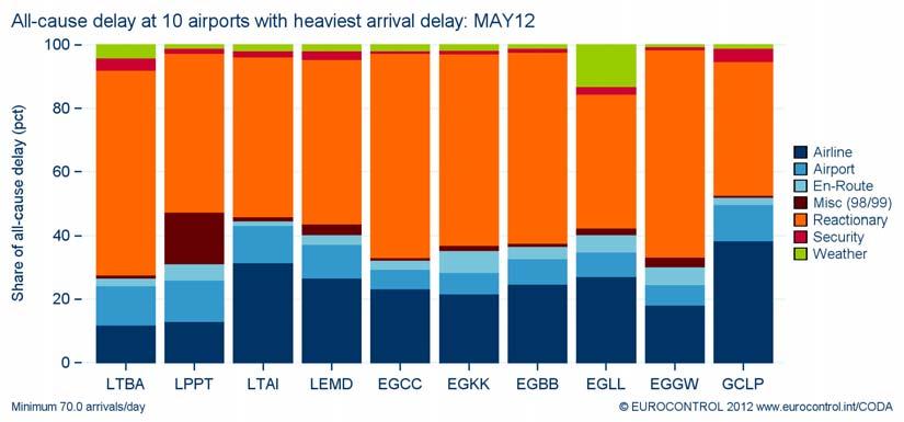 Figure 14. All-Causes Delay. Top 20 Affected Arrival Airports May 2012 Rank Arrival Airport ICAO Code Average Delay per Arrival (mins) Average Delay per Flight Percentage Change (vs.