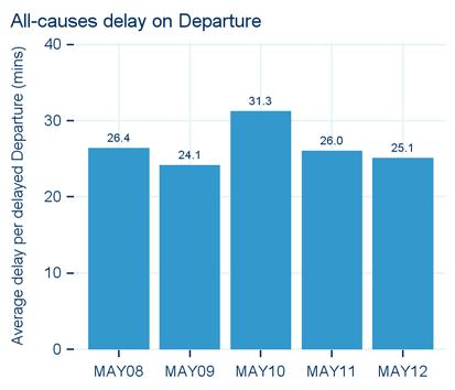 1. Headlines and Overview. May 2012 saw a decrease in all-causes of delay compared to May 2011.