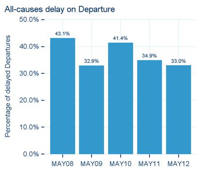 ATFM en-route delays decreased despite industrial actions in Portugal on 11th, 17th, 18th, 24th and 25th May with Lisbon seeing an increase in delays on these days.