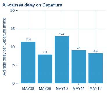 2. All-Causes Departure Delay Summary 1 The average delay per flight from all-causes of delay decreased compared to May 2011 by 9% to 8.3 minutes per flight (Figure 6).