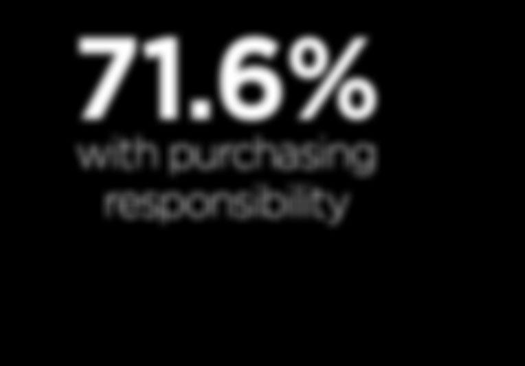6% with purchasing responsibility 1.6% 48,000 0.