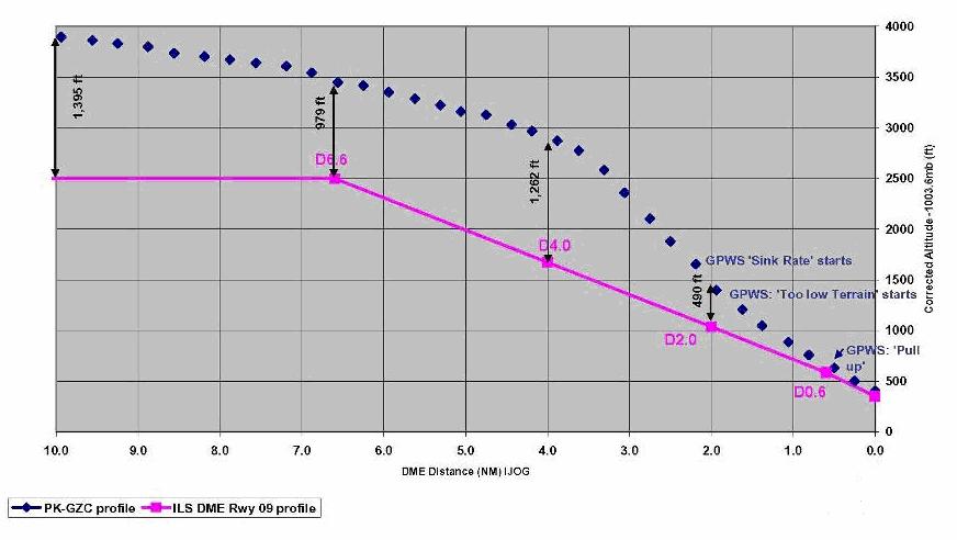 Figure 8: Comparison of PK-GZC and ILS DME approach profiles for Yogyakarta runway 09 approach 1.