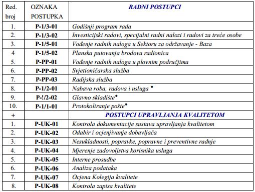 Tabela 2. Popis postupaka sustava upravljanja kvalitetom Izvor: http://www.plovput.hr/portals/5/docs/hr/poslovnik%20upravljanja%20kvalitetom.pdf (07.09.2014.) Tabela 2.