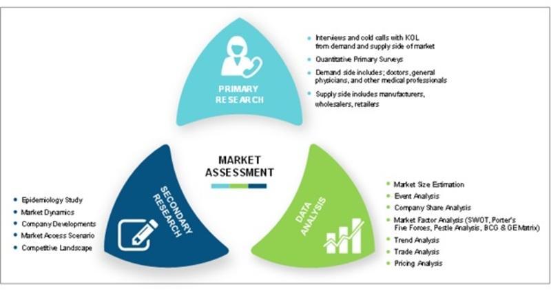 Market Research and Consulting Service Providers Research Methodology Source: World Health Organization, The Organization for Economic Co-operation and Development (OECD), Centers for Disease Control