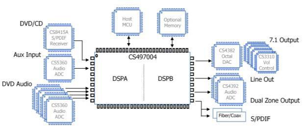 Teorijske osnove Slika 2.6 CS49XXX procesor DSP CS49xxx je DSP procesor sa dva jezgra od kojih svako jezgro ima dve odvojene memorije za podatke X i Y i programsku memoriju (slika 2.8 i tabela 2.1).