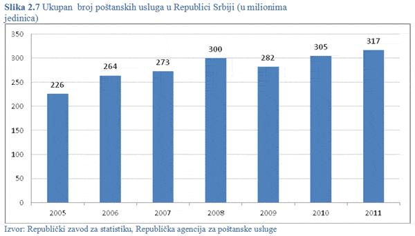 Tržište poštanskih usluga u Republici Srbiji beleži rast u periodu od 2005. do 2011. godine od ukupno 40% (Slika 2.7). Ukupan broj poštanskih pošiljaka porastao je sa 226 miliona u 2005.