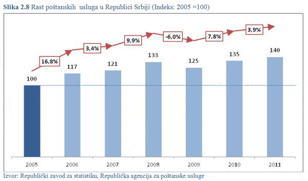 Na poštanskom tržištu Republike Srbije u 2011. godini realizovanjem više od 317 miliona usluga ostvaren je prihod od oko 11,8 milijardi dinara (Tabela 2.1). U odnosu na 2010.