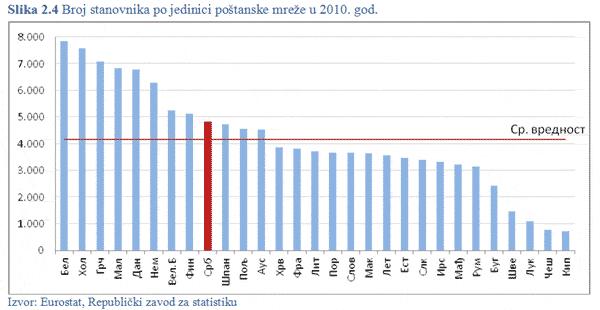 Kao osnovni pokazatelji razvijenosti poštanskog tržišta u Republici Srbiji mogu se uzeti broj stanovnika po JPM, broj poštanskih sandučića na 10.
