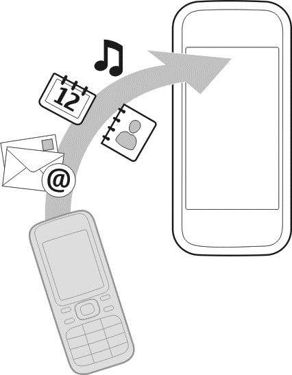 Prvi koraci 17 Ukoliko stari Nokia uređaj nema aplikaciju Prenos sa tel., novi uređaj će mu je poslati u poruci putem Bluetooth veze.